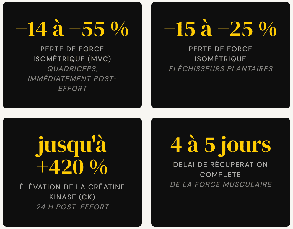 Chiffres de perte de force et dégâts musculaires après une descente