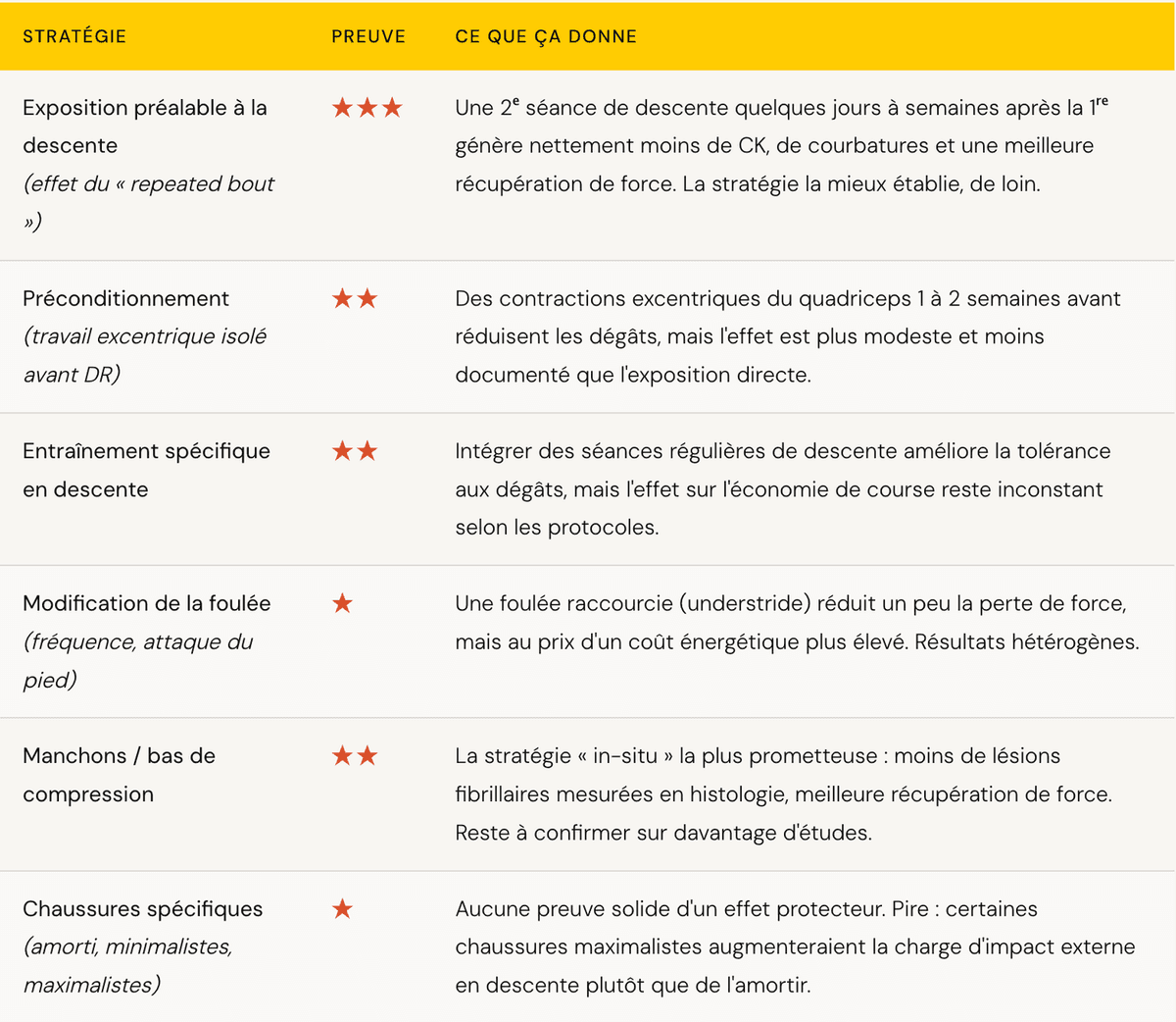 Tableau des stratégies d'adaptation à la descente et leur niveau de preuve