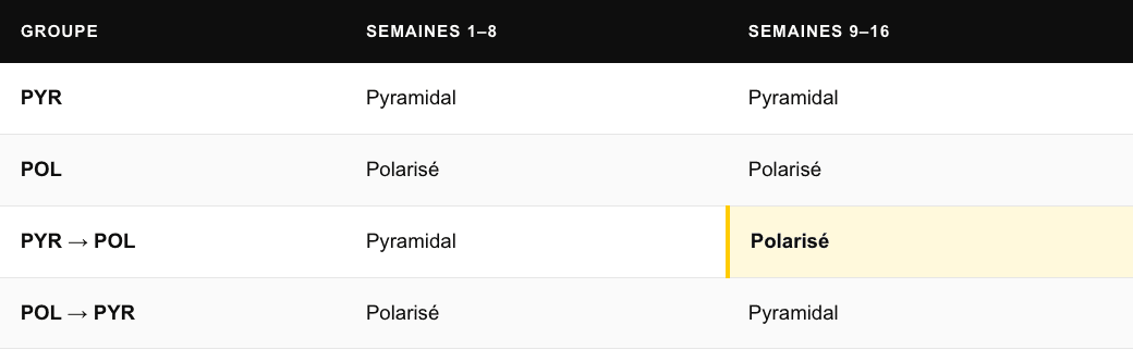 Design de l'étude : 4 groupes PYR, POL, PYR vers POL et POL vers PYR sur 16 semaines