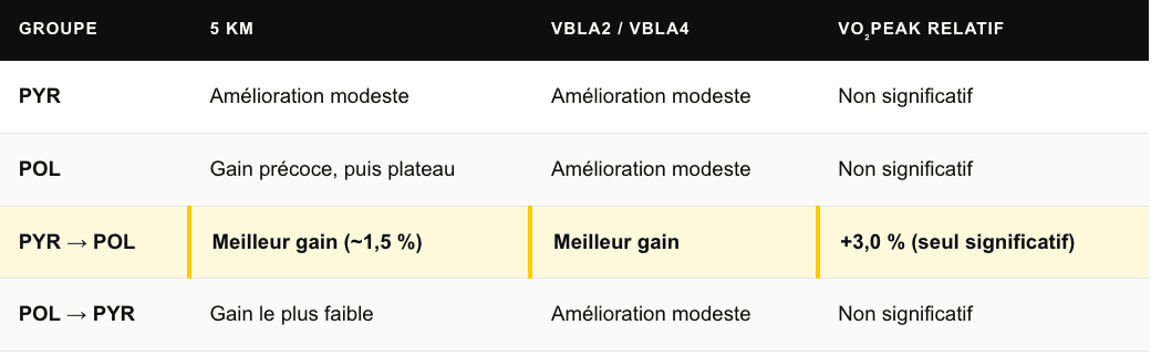 Résultats comparés des 4 groupes sur le 5 km, les vitesses de lactate et le VO2peak