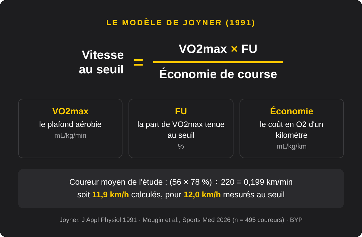 Formule du modèle de Joyner : vitesse au seuil égale VO2max multipliée par la fraction d'utilisation, divisée par l'économie de course