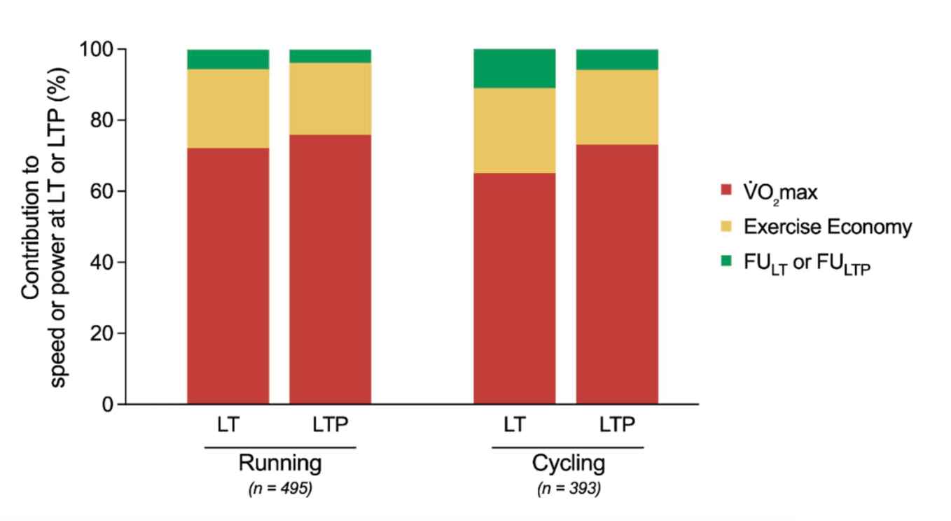 Contribution de la VO2max, de l'économie et de la fraction d'utilisation à la vitesse aux seuils chez 495 coureurs et 393 cyclistes