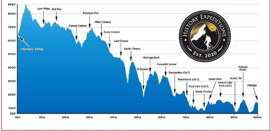 Profil d'élévation de la Western States Endurance Run