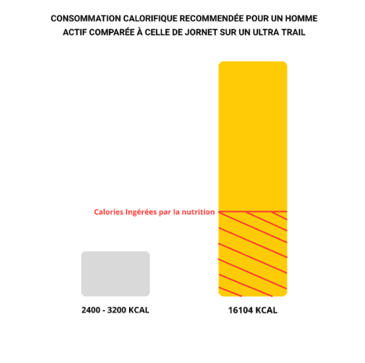 Comparaison de la consommation calorifique