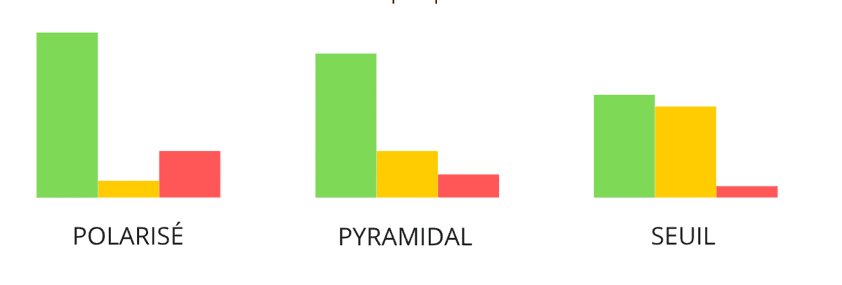 Distribution des intensités selon les modèles Polarisé, Pyramidal et Double Seuil — tous basés sur 3 zones
