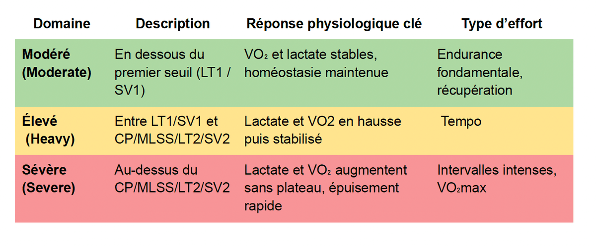 Tableau des 3 domaines d'intensité : description, réponse physiologique clé et type d'effort pour Modéré, Élevé et Sévère