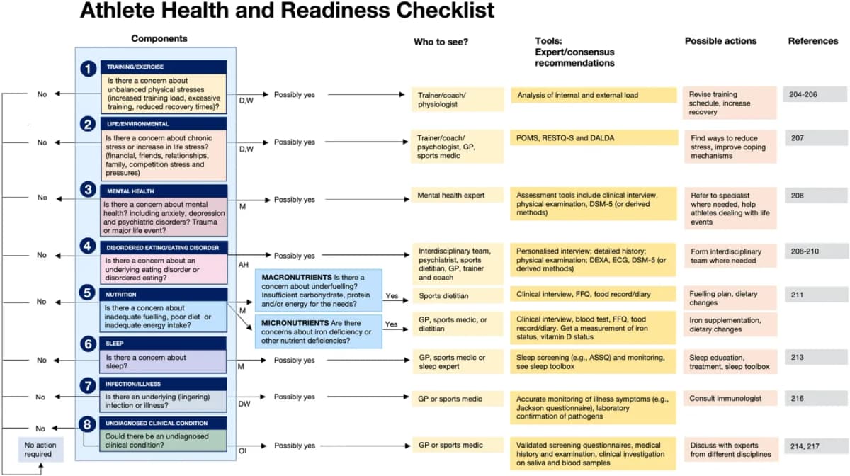 Athlete Health and Readiness Checklist (AHaRC) : huit catégories de causes à explorer chez un athlète en difficulté (Jeukendrup et al., 2024)