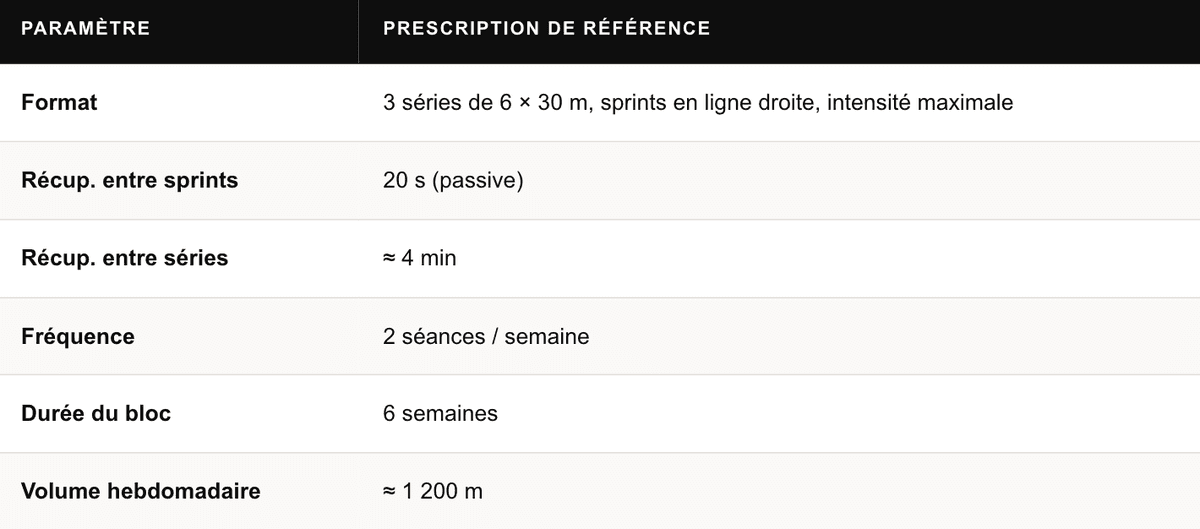 Tableau du protocole de référence : format, récupération, fréquence et durée du bloc