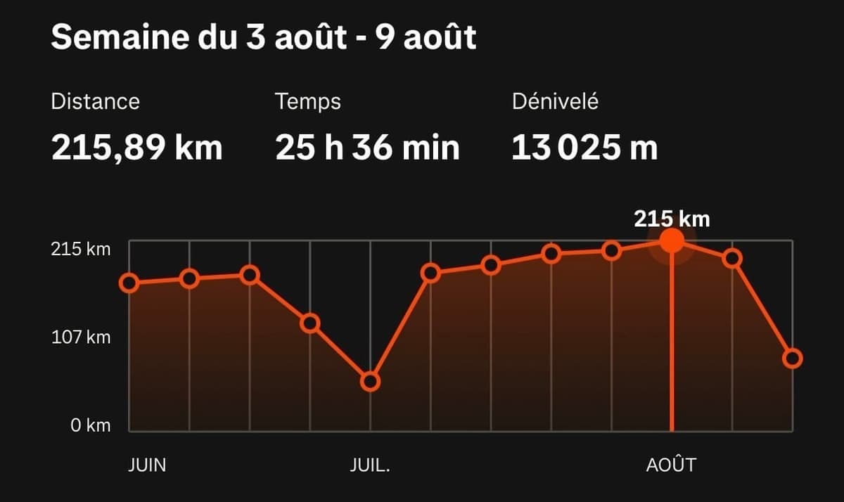 Volume hebdomadaire Strava de Ben Dhiman avant l'UTMB 2026 : semaine record de 215,89 km et 13 025 m de dénivelé